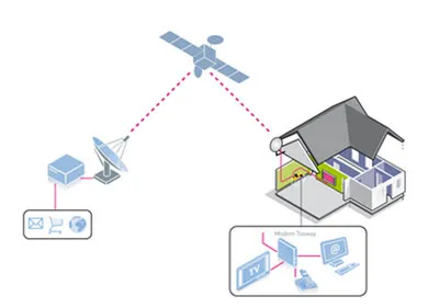 Două căi de internet prin satelit tooway, ajustare și plată