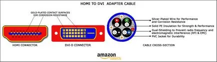 DVI-HDMI adaptert a kezüket