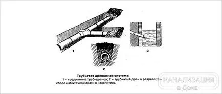 Дренажната система от затворен тип - дълбок дренаж