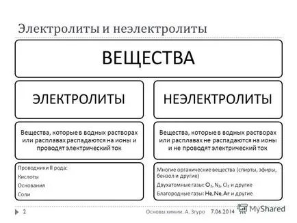 Electroliți - studopediya