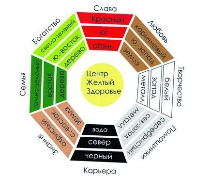 Feng Shui lakás, hogyan határozza meg a zóna egy stúdióban szabad online, és nem csak, hogy nem kell