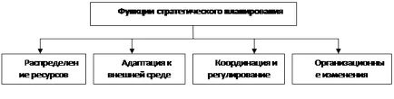 Стратегически Функции за планиране