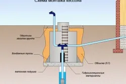 Vízszigetelés beton gyűrűk okoz és