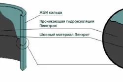 Хидроизолация на бетонни пръстени причинява и