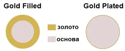 Позлатен & усилвател; злато попълнено битка на титана