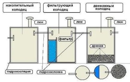 Hidroizolarea inele din beton si cauze