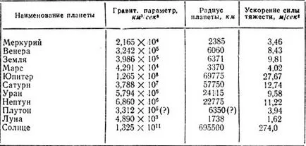 гравитационните сили