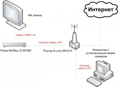 Portal de informații în ea - un server media de acasă cu propriile lor mâini