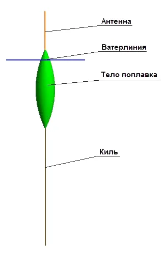 Ce se poate face pentru chilei float - diferitele flotoarele de pescuit cu o chilă de carbon și