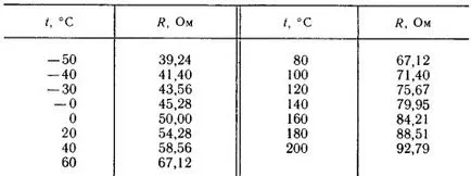 Principiul de măsurare a temperaturii de acțiune și de rezistență termometre și termocuple de proiectare ruaut -