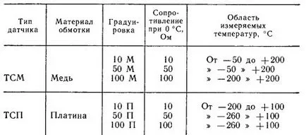 Principiul de măsurare a temperaturii de acțiune și de rezistență termometre și termocuple de proiectare ruaut -