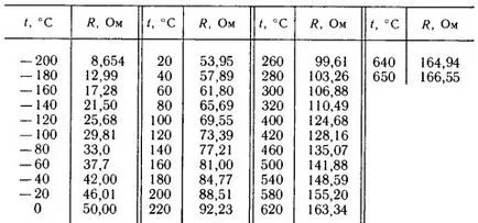 Principiul de măsurare a temperaturii de acțiune și de rezistență termometre și termocuple de proiectare ruaut -