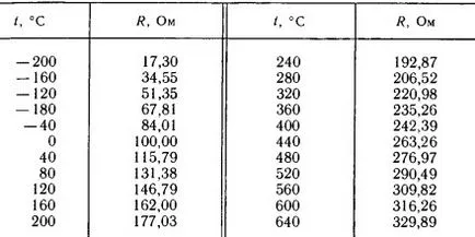 Principiul de măsurare a temperaturii de acțiune și de rezistență termometre și termocuple de proiectare ruaut -