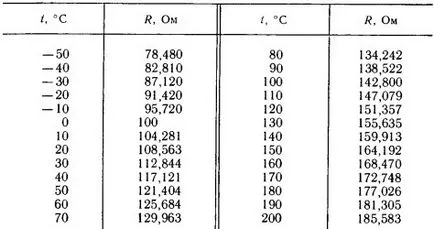 Principiul de măsurare a temperaturii de acțiune și de rezistență termometre și termocuple de proiectare ruaut -