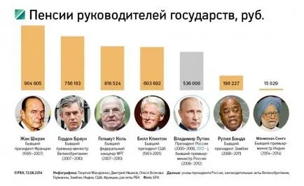 Care este pensia lui Putin și Medvedev și membri ai guvernului