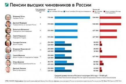 Care este pensia lui Putin și Medvedev și membri ai guvernului