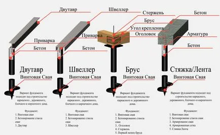 Какъв тип фондация е най-добре да си построи къща в далечния север