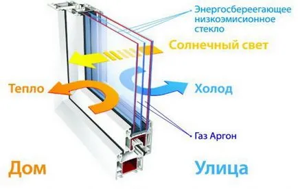 Какъв вид газ изпомпва в остъклени вида на прозорците се използват инертни газове, на прозореца на къщата