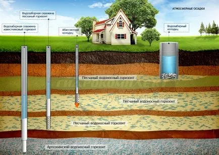 Как да се определи по време на водоносния хоризонт и пробиване