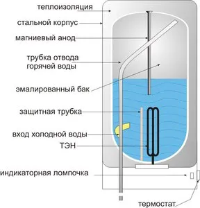 Cum se conectează încălzitorul de apă în apartament și în țară cu propriile mâini