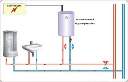Cum se conectează încălzitorul de apă în apartament și în țară cu propriile mâini