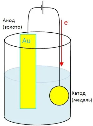 celule electrochimice