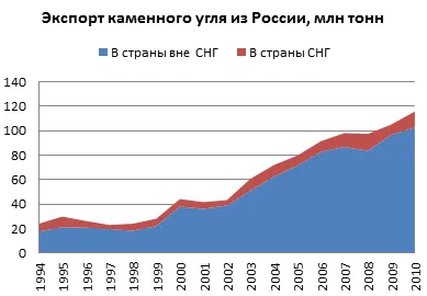 Износът на въглища България