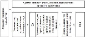 Cum se calculează compensația pentru concediu, în cazul în care angajatul este demis după exemple decret