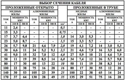 Hogyan számoljuk ki a keresztmetszete tápkábel „elektro prof”