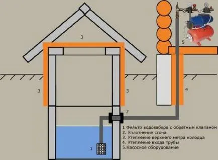 Как мога да получа вода от кладенеца до върховете на жилищата