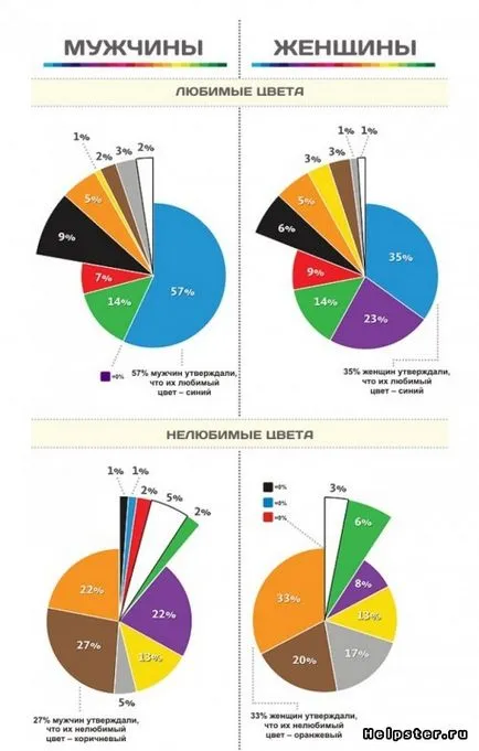 Hogyan látja a színeket a férfiak és nők