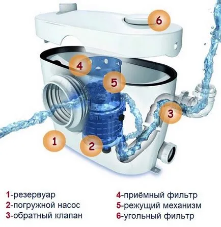 Канализация в мазето на частен дом, спецификата на канализационни устройства, накрайници,