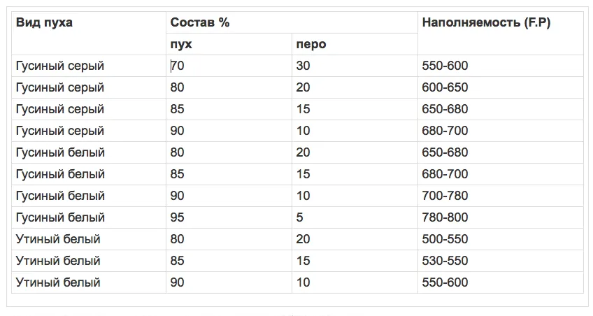 Напълнете власт - най-добрият начин да се оцени качеството на пух, NPF БАСК (топля фирма) официалния сайт