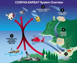 Cospas-Sarsat - ez