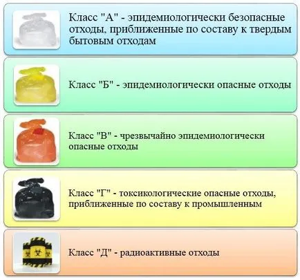 клас медицински отпадъци и съхранение, рециклиране, депониране, схема на лечение