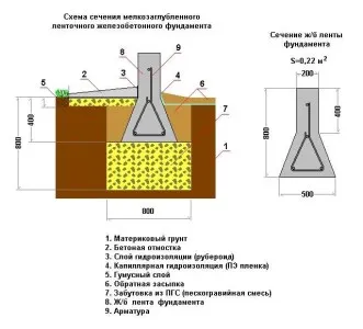 fundații benzi Melkozaglublenny pe zgura