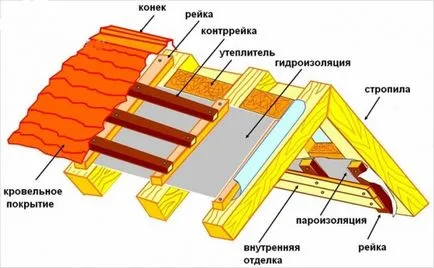 Szerelése varrás tető telepítési útmutató lécek saját kezűleg, és előkészíti tetőfedő