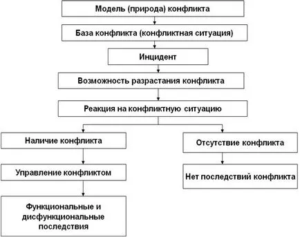 model de proces de conflict și urmările acestuia - o prelegere cu privire la gestionarea - baza managementului organizației