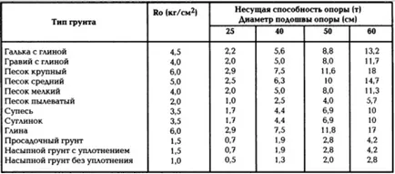 Основата за дома