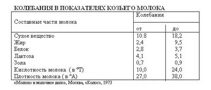 Възможно ли е да дои детето кога и как да се даде на бебето краве и козе мляко