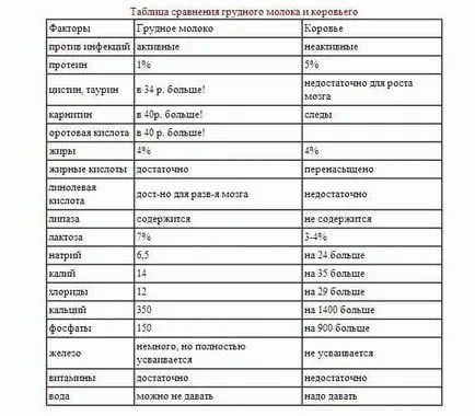 Възможно ли е да дои детето кога и как да се даде на бебето краве и козе мляко