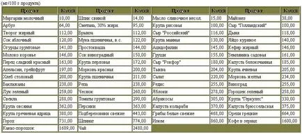 Sodiu, magneziu și potasiu în produsele alimentare