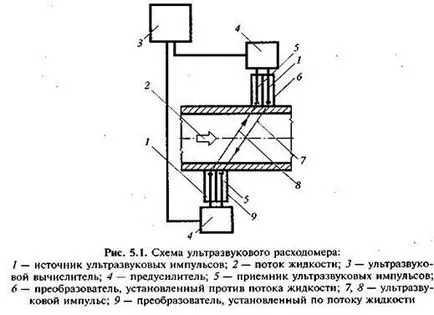 Оборудване за диагностика на горивни инсталации - транспорт