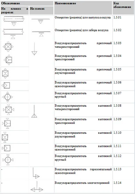 Определяне на вентилация на чертежите непременно