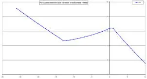 La reglarea temperaturii de tur