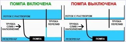 Основните видове хидропонно системи, DIY