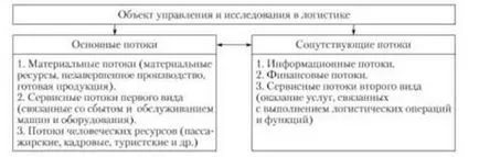 Definiția logisticii, facility management, și subiect și de cercetare în domeniul logisticii - Logistica