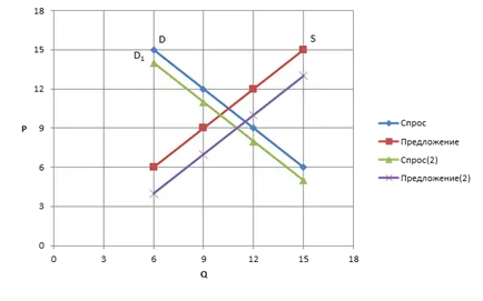 Meghatározása az egyensúlyi ár és az egyensúlyi értékesítés