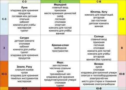 Orientarea lumii casei vastu Ved