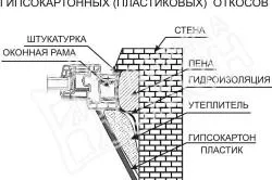 Довършителни склонове гипсокартон с техните схеми за ръце (снимки и видео)